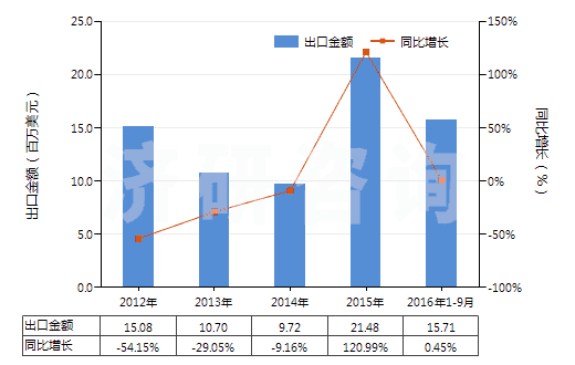 2012-2016年9月中國聚氯乙烯糊樹脂(純指未摻其他物質(zhì))(HS39041010)出口總額及增速統(tǒng)計(jì)
